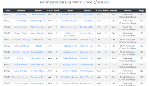 Big Wins of the Week