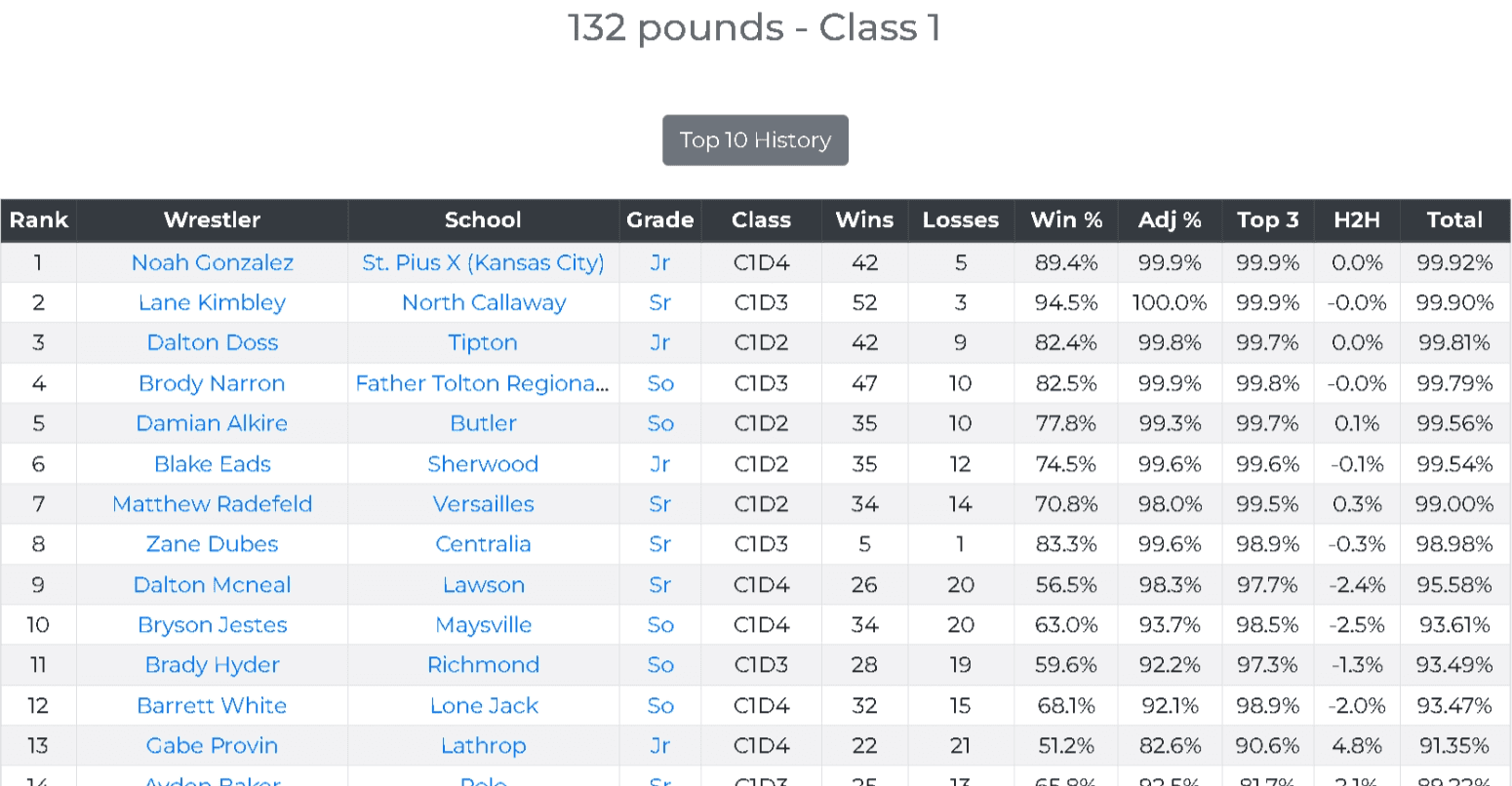 Class and Weight Rankings Table